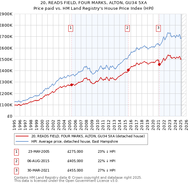 20, READS FIELD, FOUR MARKS, ALTON, GU34 5XA: Price paid vs HM Land Registry's House Price Index