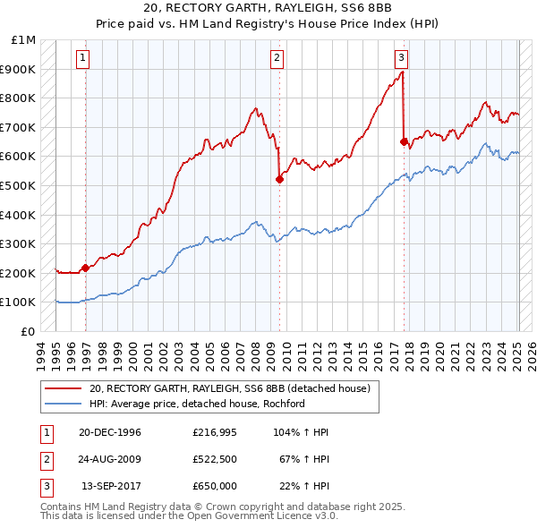 20, RECTORY GARTH, RAYLEIGH, SS6 8BB: Price paid vs HM Land Registry's House Price Index