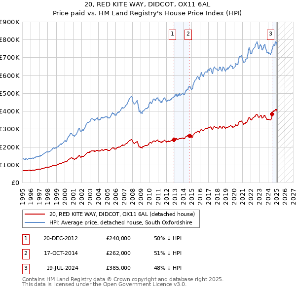 20, RED KITE WAY, DIDCOT, OX11 6AL: Price paid vs HM Land Registry's House Price Index