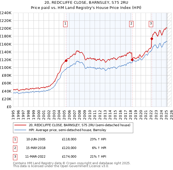 20, REDCLIFFE CLOSE, BARNSLEY, S75 2RU: Price paid vs HM Land Registry's House Price Index