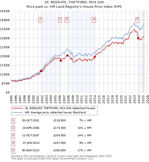 20, REDGATE, THETFORD, IP24 2HA: Price paid vs HM Land Registry's House Price Index