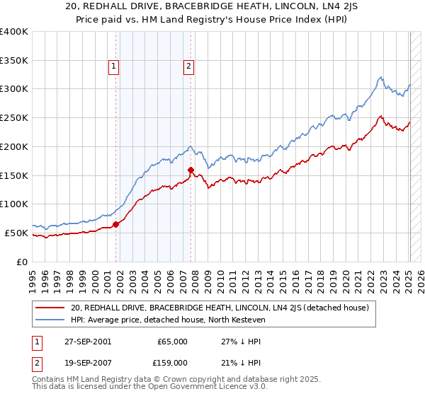 20, REDHALL DRIVE, BRACEBRIDGE HEATH, LINCOLN, LN4 2JS: Price paid vs HM Land Registry's House Price Index