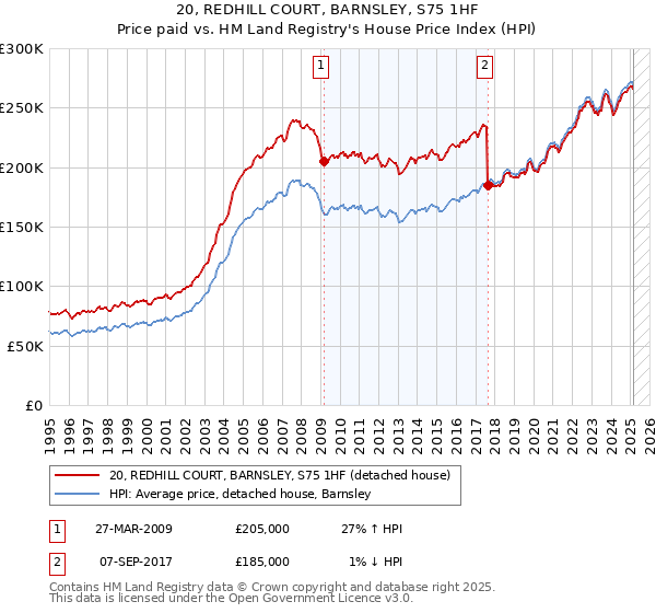 20, REDHILL COURT, BARNSLEY, S75 1HF: Price paid vs HM Land Registry's House Price Index