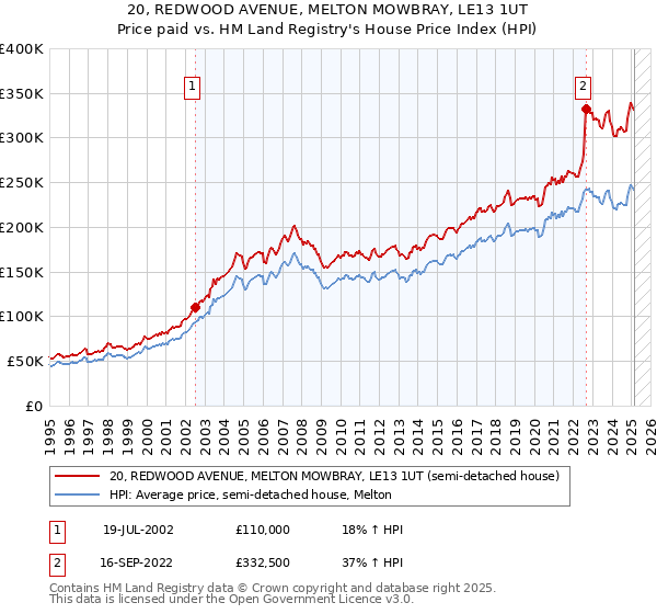 20, REDWOOD AVENUE, MELTON MOWBRAY, LE13 1UT: Price paid vs HM Land Registry's House Price Index