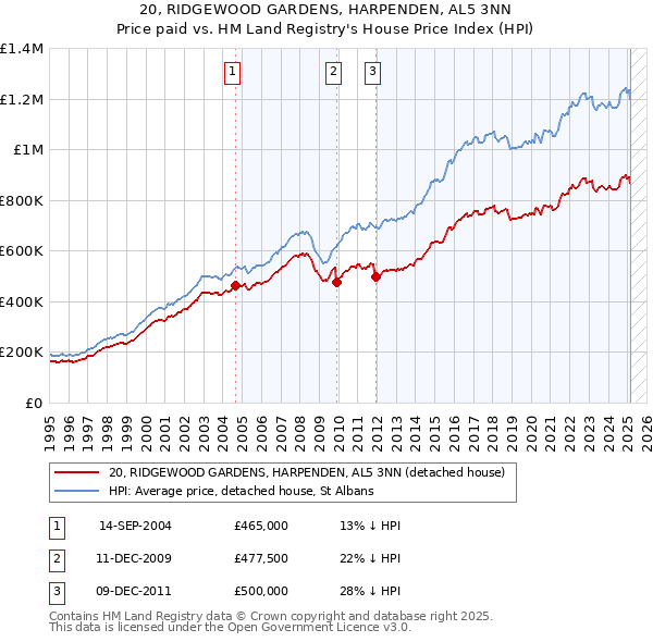 20, RIDGEWOOD GARDENS, HARPENDEN, AL5 3NN: Price paid vs HM Land Registry's House Price Index