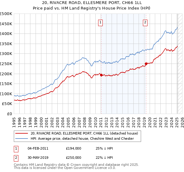 20, RIVACRE ROAD, ELLESMERE PORT, CH66 1LL: Price paid vs HM Land Registry's House Price Index