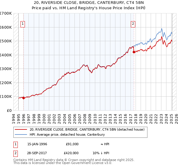 20, RIVERSIDE CLOSE, BRIDGE, CANTERBURY, CT4 5BN: Price paid vs HM Land Registry's House Price Index