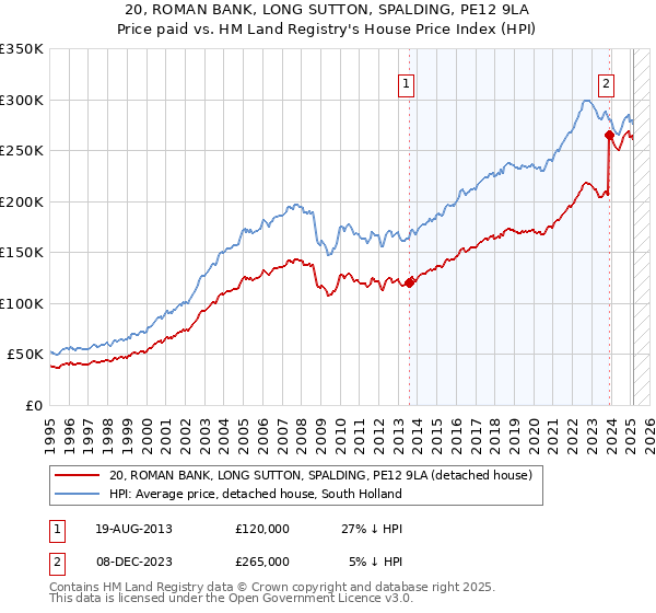 20, ROMAN BANK, LONG SUTTON, SPALDING, PE12 9LA: Price paid vs HM Land Registry's House Price Index