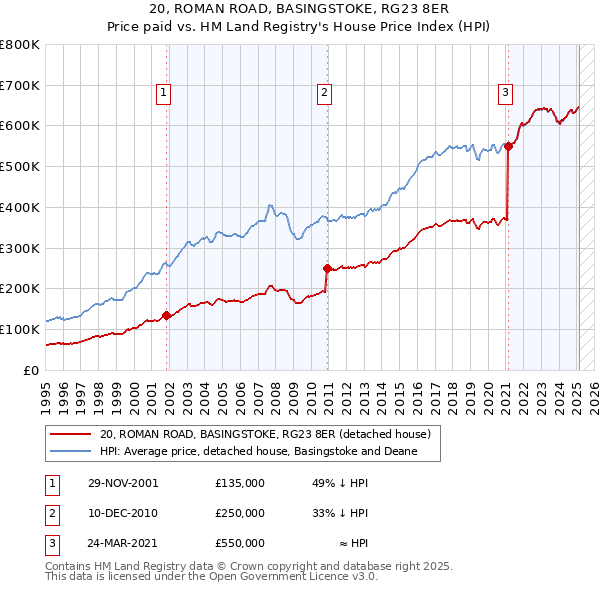 20, ROMAN ROAD, BASINGSTOKE, RG23 8ER: Price paid vs HM Land Registry's House Price Index