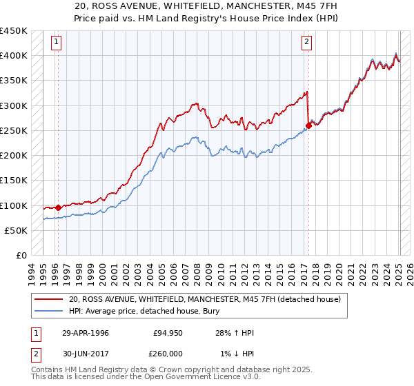 20, ROSS AVENUE, WHITEFIELD, MANCHESTER, M45 7FH: Price paid vs HM Land Registry's House Price Index
