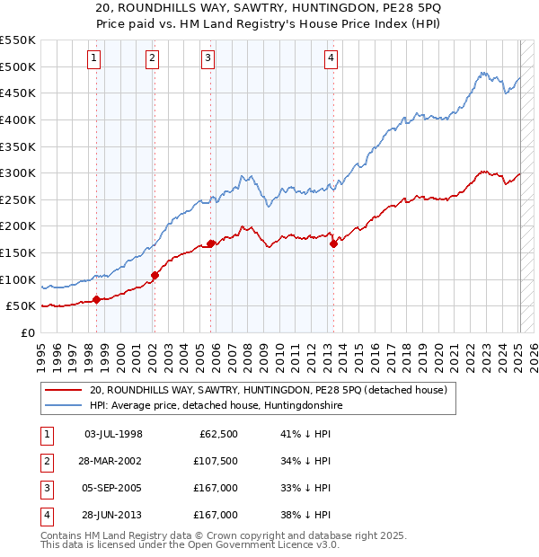 20, ROUNDHILLS WAY, SAWTRY, HUNTINGDON, PE28 5PQ: Price paid vs HM Land Registry's House Price Index