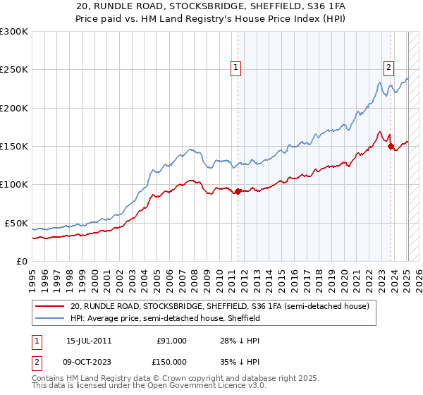20, RUNDLE ROAD, STOCKSBRIDGE, SHEFFIELD, S36 1FA: Price paid vs HM Land Registry's House Price Index