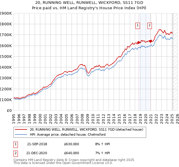 20, RUNNING WELL, RUNWELL, WICKFORD, SS11 7GD: Price paid vs HM Land Registry's House Price Index