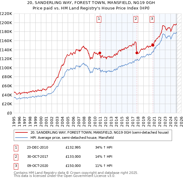 20, SANDERLING WAY, FOREST TOWN, MANSFIELD, NG19 0GH: Price paid vs HM Land Registry's House Price Index