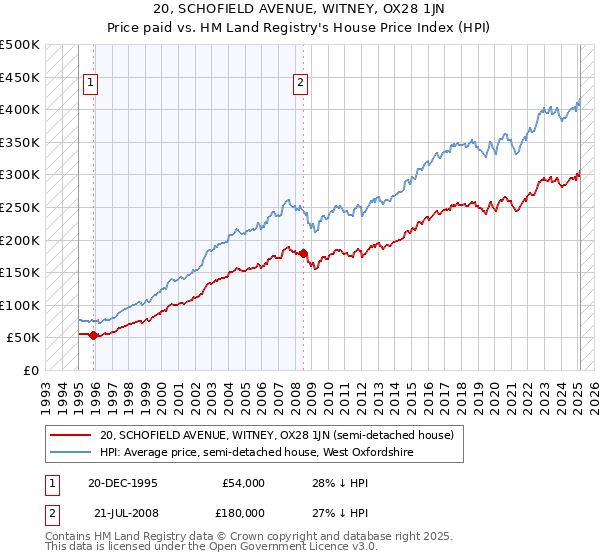20, SCHOFIELD AVENUE, WITNEY, OX28 1JN: Price paid vs HM Land Registry's House Price Index
