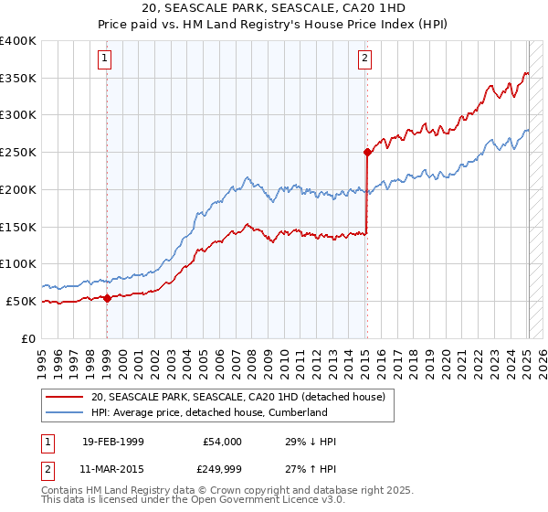 20, SEASCALE PARK, SEASCALE, CA20 1HD: Price paid vs HM Land Registry's House Price Index