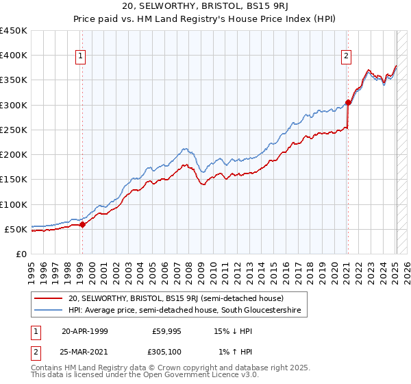 20, SELWORTHY, BRISTOL, BS15 9RJ: Price paid vs HM Land Registry's House Price Index