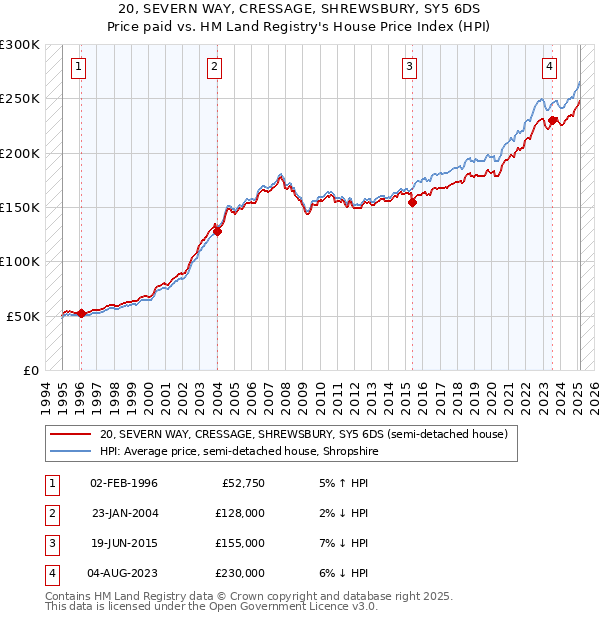 20, SEVERN WAY, CRESSAGE, SHREWSBURY, SY5 6DS: Price paid vs HM Land Registry's House Price Index