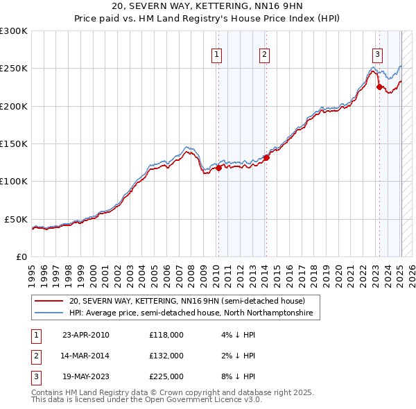 20, SEVERN WAY, KETTERING, NN16 9HN: Price paid vs HM Land Registry's House Price Index