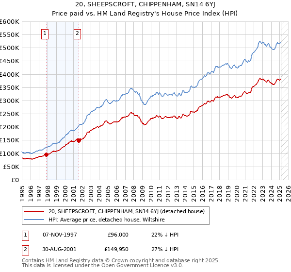 20, SHEEPSCROFT, CHIPPENHAM, SN14 6YJ: Price paid vs HM Land Registry's House Price Index
