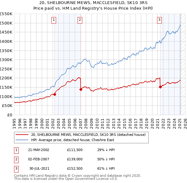 20, SHELBOURNE MEWS, MACCLESFIELD, SK10 3RS: Price paid vs HM Land Registry's House Price Index