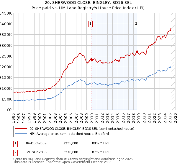 20, SHERWOOD CLOSE, BINGLEY, BD16 3EL: Price paid vs HM Land Registry's House Price Index