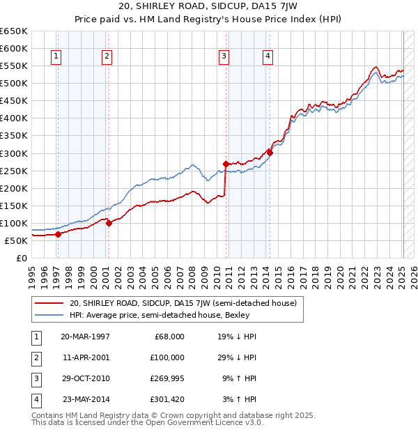 20, SHIRLEY ROAD, SIDCUP, DA15 7JW: Price paid vs HM Land Registry's House Price Index