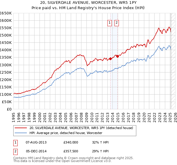 20, SILVERDALE AVENUE, WORCESTER, WR5 1PY: Price paid vs HM Land Registry's House Price Index