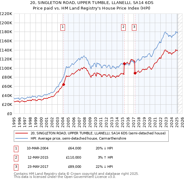 20, SINGLETON ROAD, UPPER TUMBLE, LLANELLI, SA14 6DS: Price paid vs HM Land Registry's House Price Index