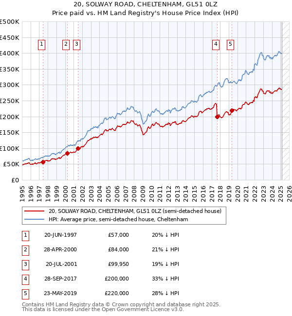 20, SOLWAY ROAD, CHELTENHAM, GL51 0LZ: Price paid vs HM Land Registry's House Price Index