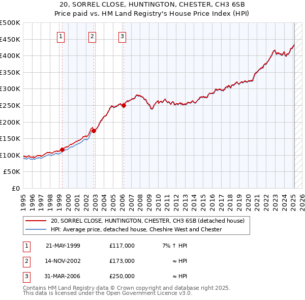 20, SORREL CLOSE, HUNTINGTON, CHESTER, CH3 6SB: Price paid vs HM Land Registry's House Price Index