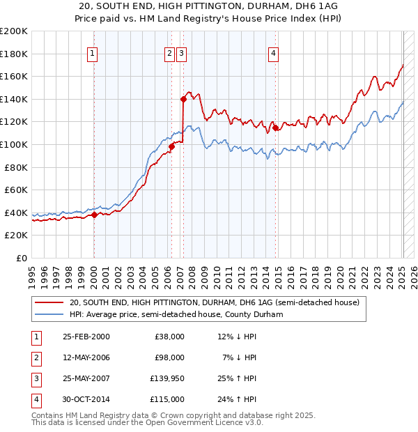 20, SOUTH END, HIGH PITTINGTON, DURHAM, DH6 1AG: Price paid vs HM Land Registry's House Price Index