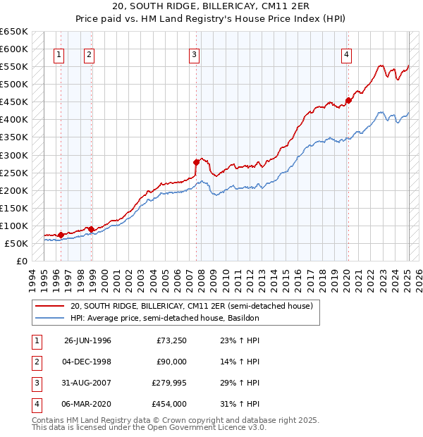 20, SOUTH RIDGE, BILLERICAY, CM11 2ER: Price paid vs HM Land Registry's House Price Index