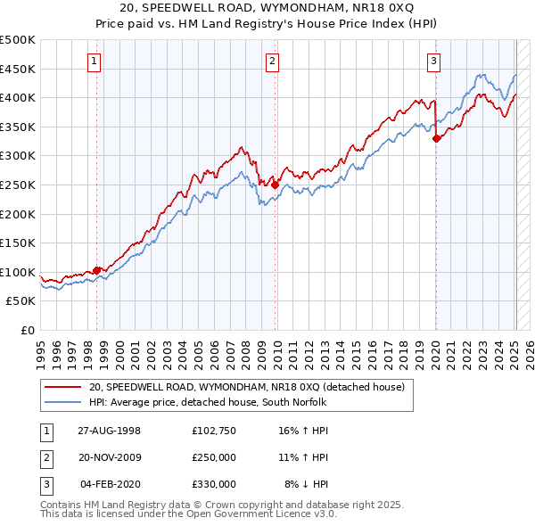 20, SPEEDWELL ROAD, WYMONDHAM, NR18 0XQ: Price paid vs HM Land Registry's House Price Index