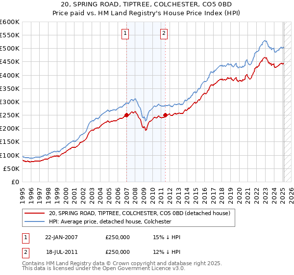 20, SPRING ROAD, TIPTREE, COLCHESTER, CO5 0BD: Price paid vs HM Land Registry's House Price Index