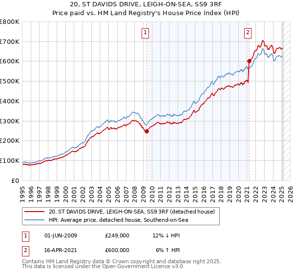 20, ST DAVIDS DRIVE, LEIGH-ON-SEA, SS9 3RF: Price paid vs HM Land Registry's House Price Index