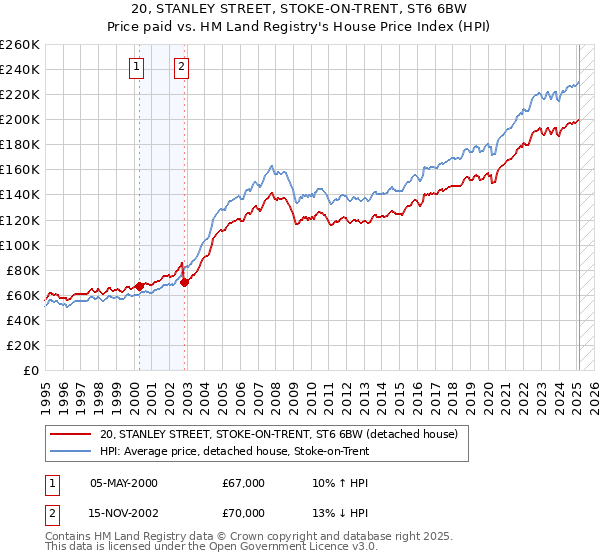 20, STANLEY STREET, STOKE-ON-TRENT, ST6 6BW: Price paid vs HM Land Registry's House Price Index