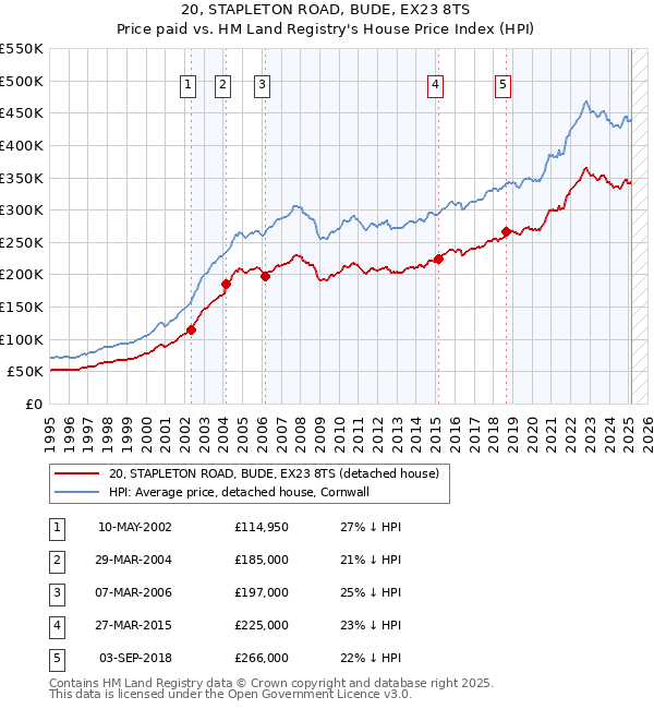 20, STAPLETON ROAD, BUDE, EX23 8TS: Price paid vs HM Land Registry's House Price Index