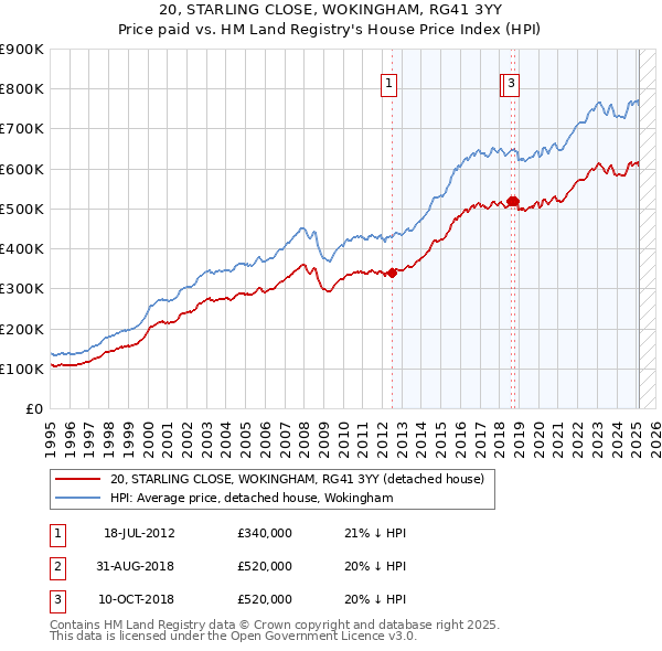 20, STARLING CLOSE, WOKINGHAM, RG41 3YY: Price paid vs HM Land Registry's House Price Index