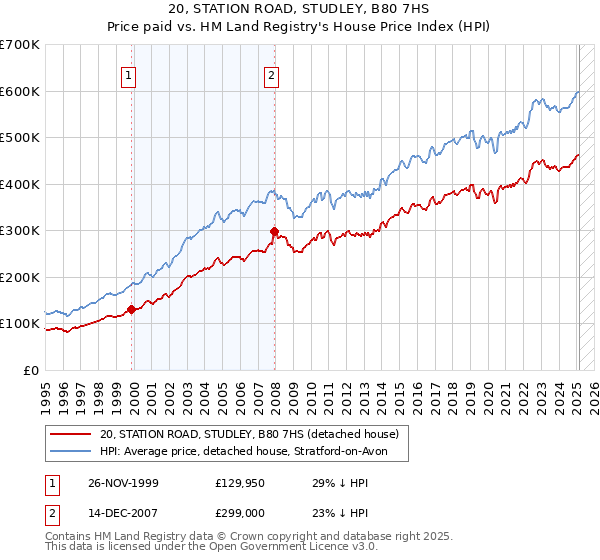 20, STATION ROAD, STUDLEY, B80 7HS: Price paid vs HM Land Registry's House Price Index