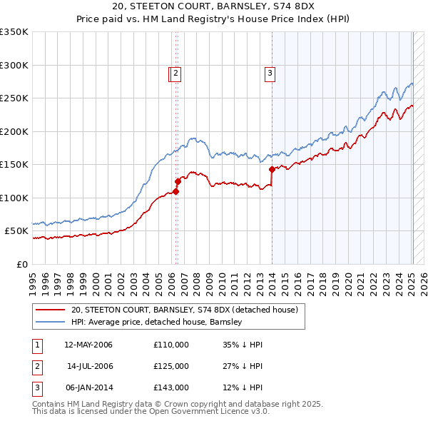 20, STEETON COURT, BARNSLEY, S74 8DX: Price paid vs HM Land Registry's House Price Index