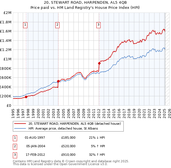20, STEWART ROAD, HARPENDEN, AL5 4QB: Price paid vs HM Land Registry's House Price Index