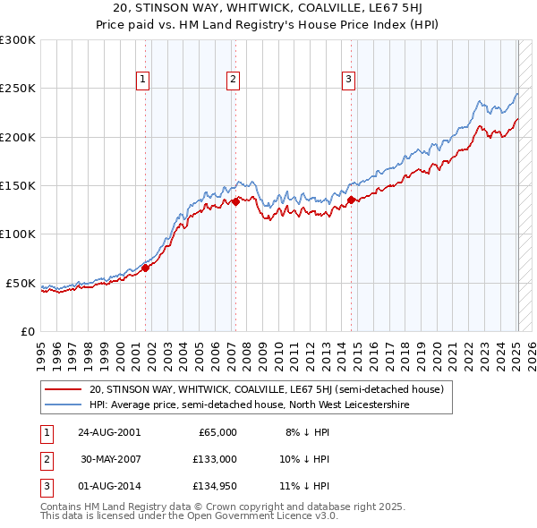 20, STINSON WAY, WHITWICK, COALVILLE, LE67 5HJ: Price paid vs HM Land Registry's House Price Index
