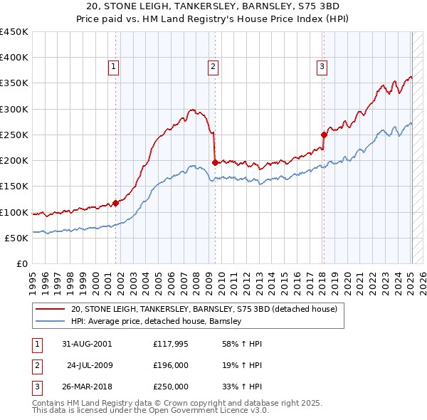 20, STONE LEIGH, TANKERSLEY, BARNSLEY, S75 3BD: Price paid vs HM Land Registry's House Price Index