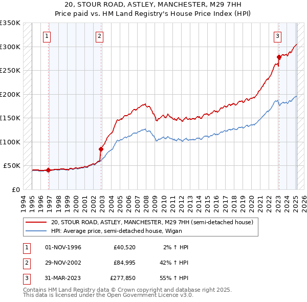 20, STOUR ROAD, ASTLEY, MANCHESTER, M29 7HH: Price paid vs HM Land Registry's House Price Index