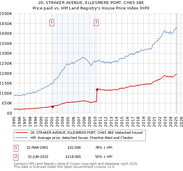 20, STRAKER AVENUE, ELLESMERE PORT, CH65 3BE: Price paid vs HM Land Registry's House Price Index