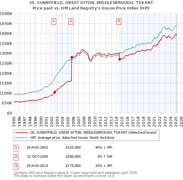 20, SUNNYFIELD, GREAT AYTON, MIDDLESBROUGH, TS9 6NT: Price paid vs HM Land Registry's House Price Index