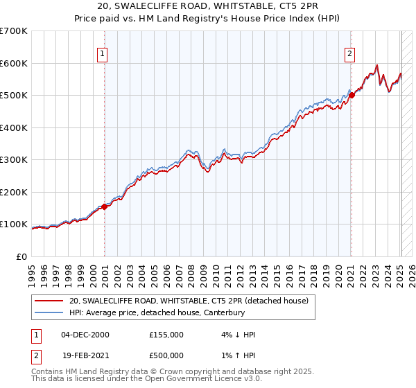 20, SWALECLIFFE ROAD, WHITSTABLE, CT5 2PR: Price paid vs HM Land Registry's House Price Index