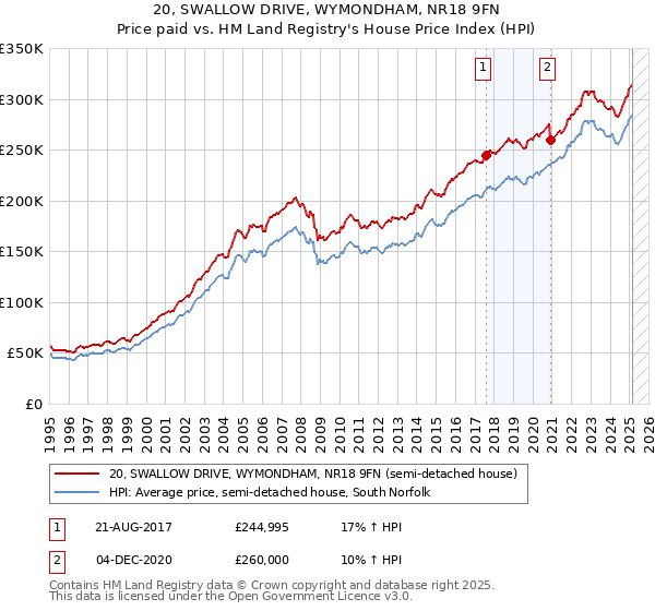 20, SWALLOW DRIVE, WYMONDHAM, NR18 9FN: Price paid vs HM Land Registry's House Price Index