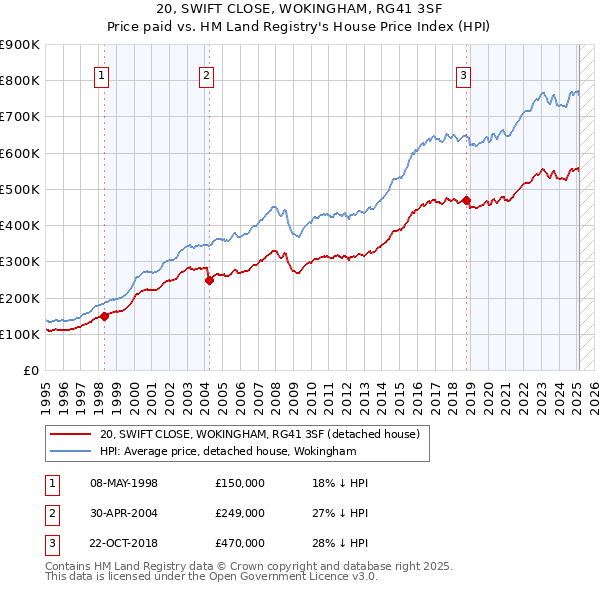 20, SWIFT CLOSE, WOKINGHAM, RG41 3SF: Price paid vs HM Land Registry's House Price Index